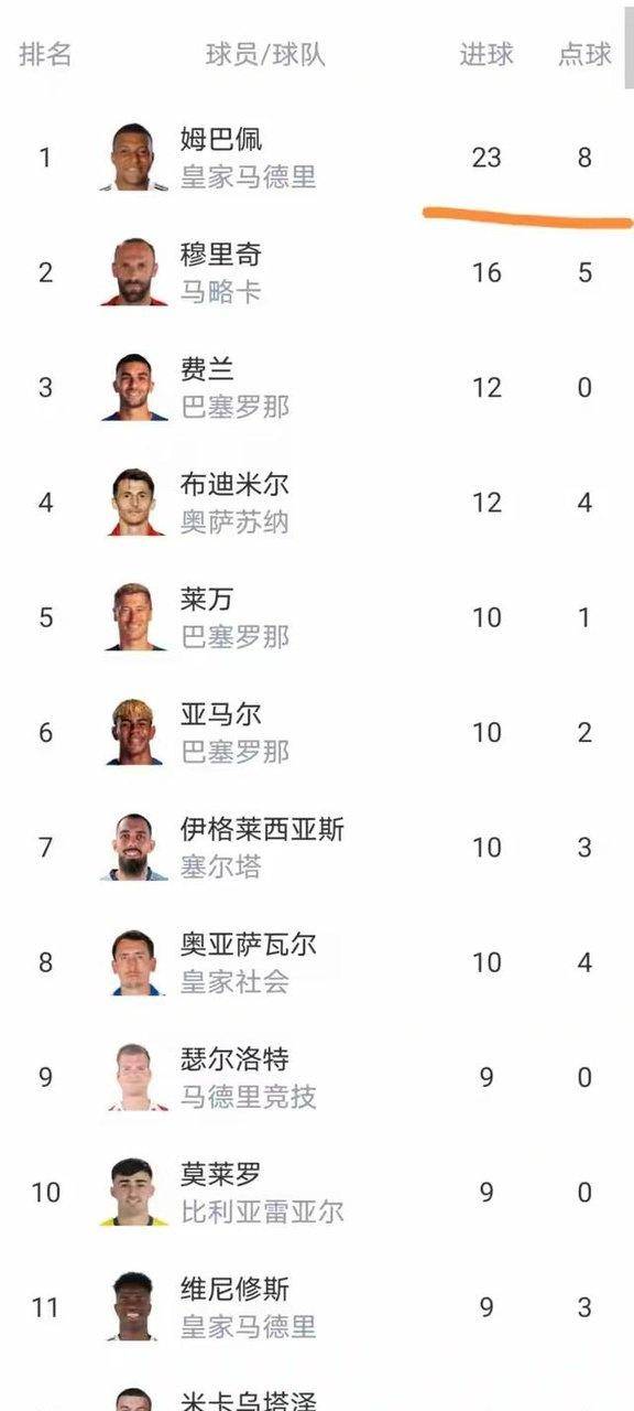 随着皇马爆大冷12，马竞42，西甲最新排名出炉